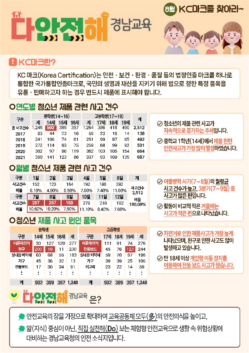 다안전해 경남교육 8월호(KC마크를 찾아라)_1.jpg