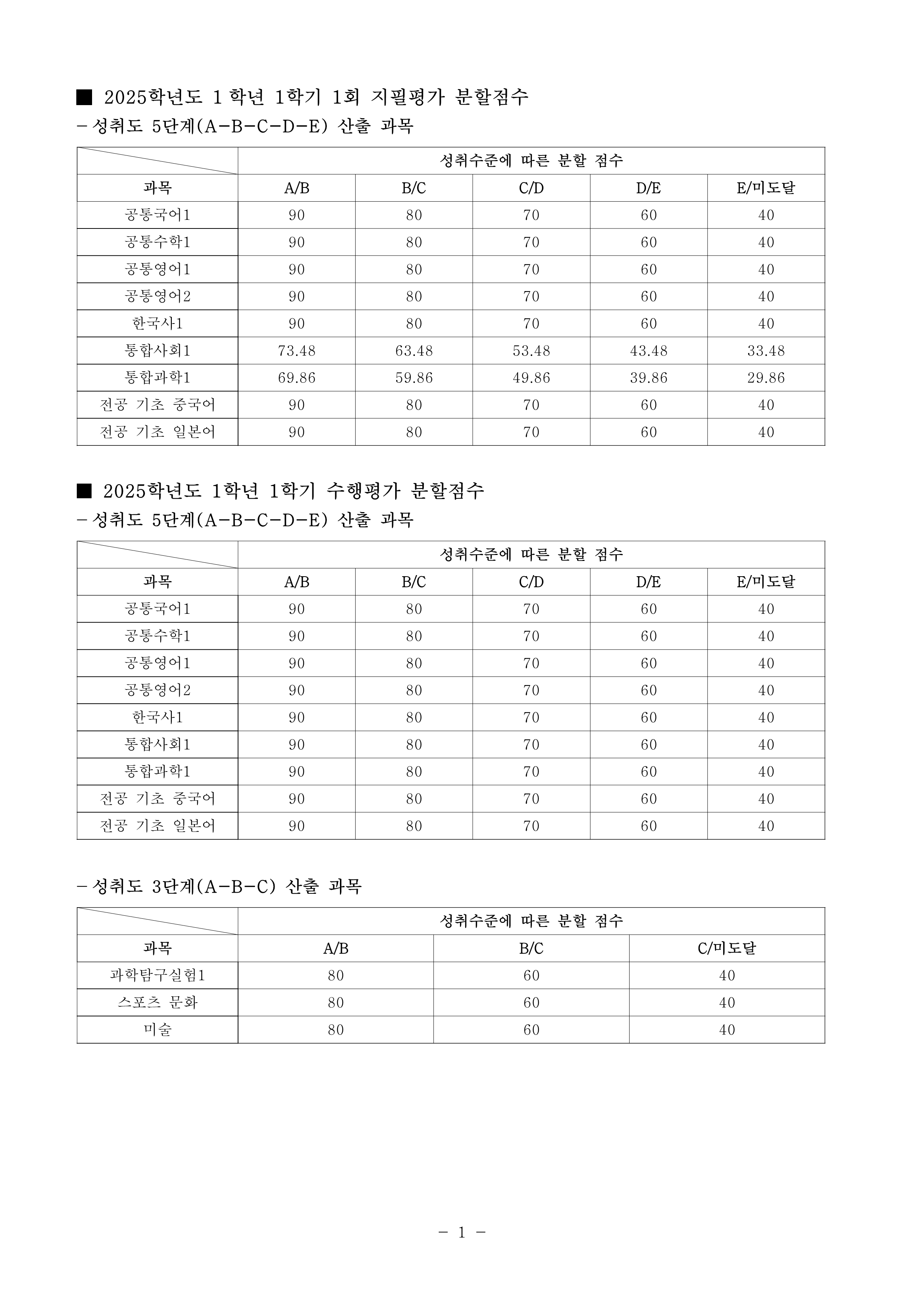 2025학년도 1학기 1회 지필평가 및 1학기 수행평가 분할점수 산출 결과_1.png