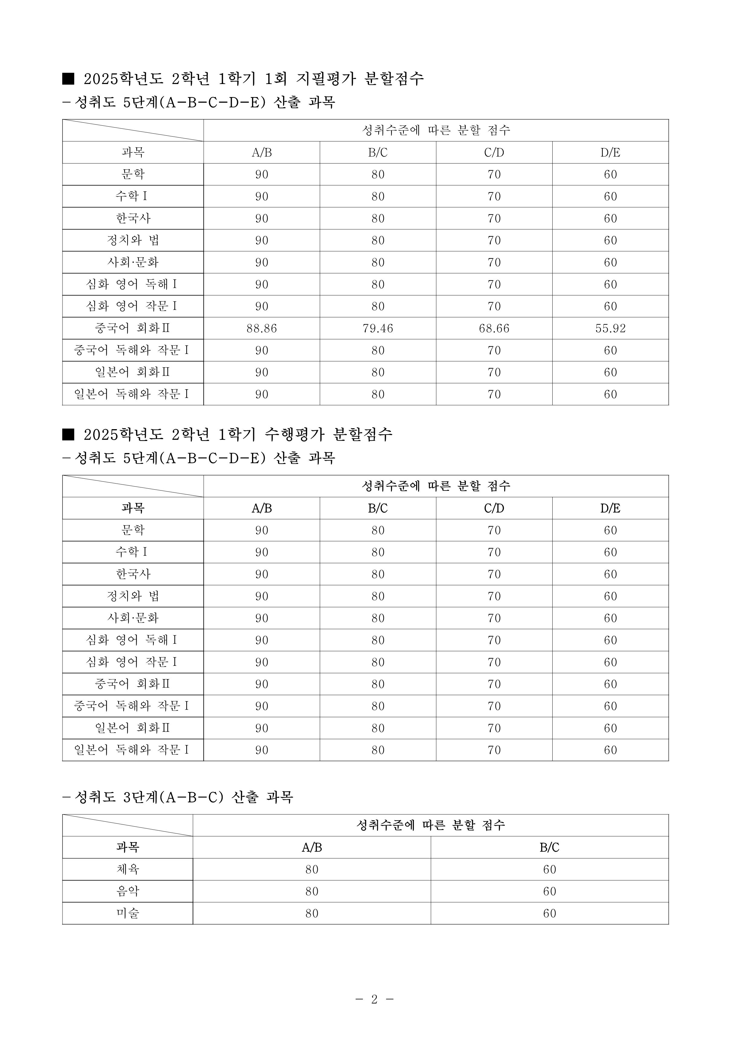 2025학년도 1학기 1차 지필평가 및 1학기 수행평가 분할점수 산출 결과_2.png