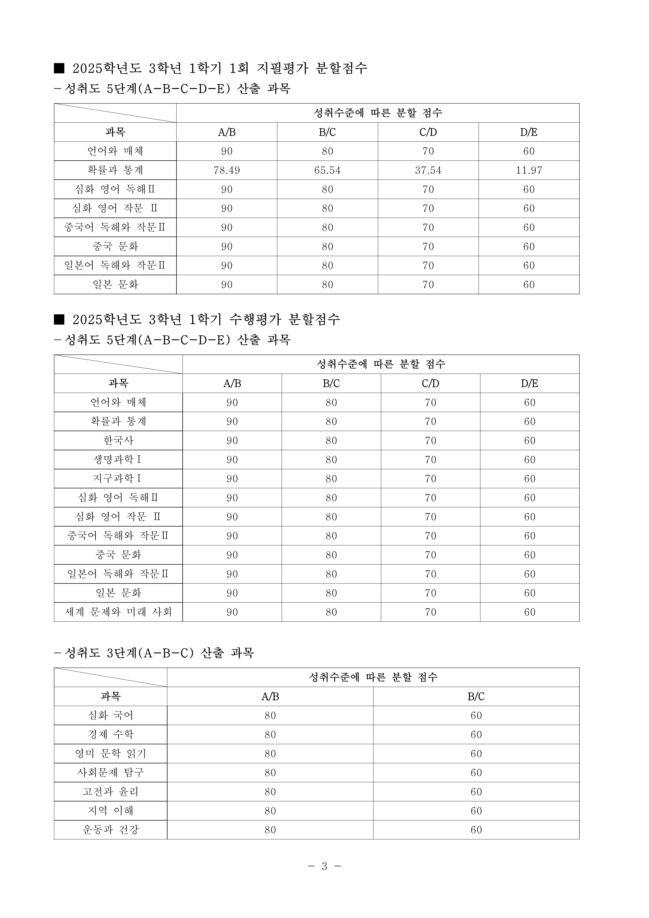 2025학년도 1학기 1회 지필평가 및 1학기 수행평가 분할점수 산출 결과_3.png